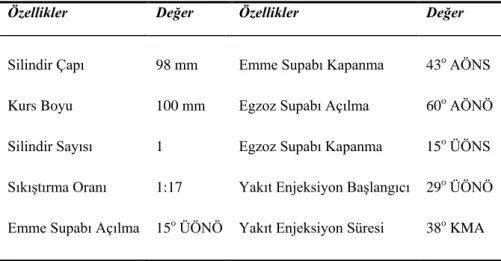 Çizelge 4.1. Deney motoru özellikleri  