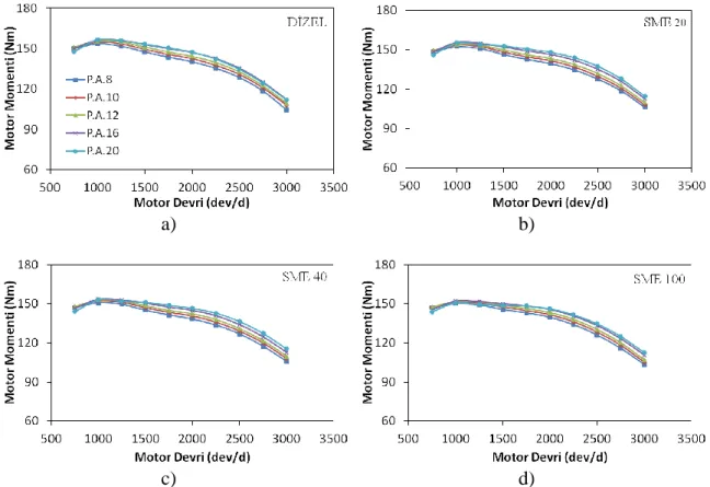 Şekil 4.5. Motor momentinin farklı püskürtme avanslarında devire göre değişimleri a) DİZEL b) SME 20  c) SME 40 d) SME100 