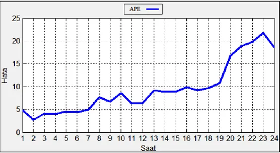 Şekil 5.12. Pazartesi modeli en kötü tahmin gününe ait APE değerleri (31.12.2012) 