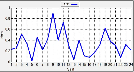 Şekil 5.20. Hafta içi modeli en iyi tahmin gününe ait APE değerleri (13.12.2012) 