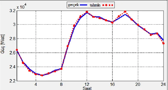 Şekil 5.29. Cumartesi modeli en iyi tahmin gününe ait gerçek ve tahmin değerleri (07.01.2012) 