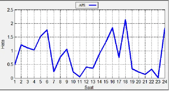 Şekil 5.40. Pazar modeli en iyi tahmin gününe ait APE değerleri (12.02.2012) 