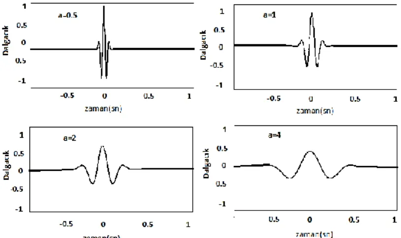 Şekil  3.3’  de  farklı  çeşitli  ölçekleme  faktörü  değerleri  için  ana  dalgacık  gösterilmektedir