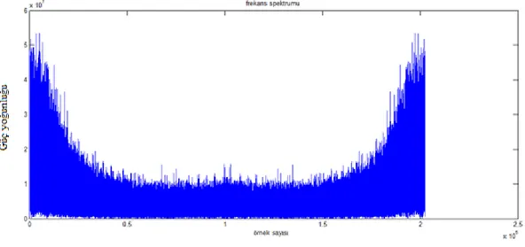 Şekil 4.5  10 numaralı normal deneğin çalışma durumunda kaydedilen EMG sinyalinin örnek sayısında  frekans spektrumu 
