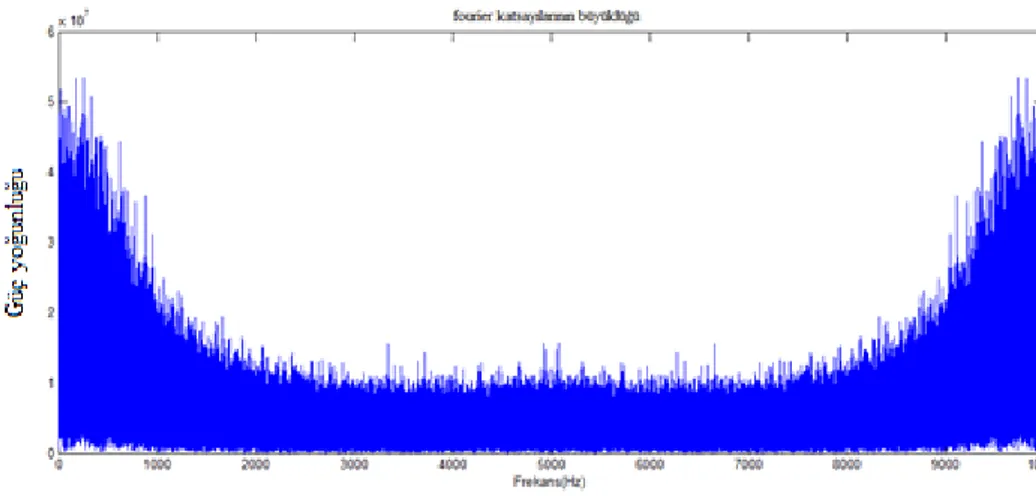 Şekil 4.6  10 numaralı normal deneğin çalışma durumunda kaydedilen EMG sinyalinin örnekleme  frekansına bağlı frekans spektrumu 