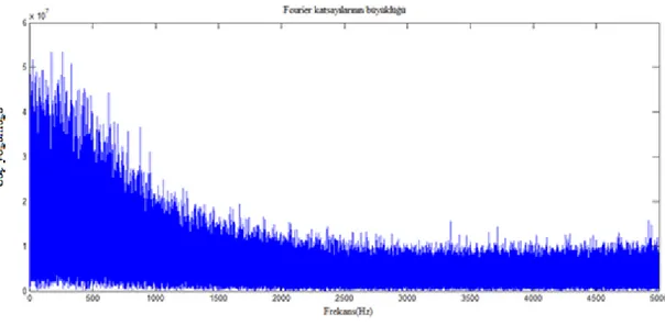 Şekil 4.7  10 numaralı normal deneğin çalışma durumunda kaydedilen EMG sinyalinin örnekleme  frekansına bağlı frekans spektrumu ([0,fs/2]) 