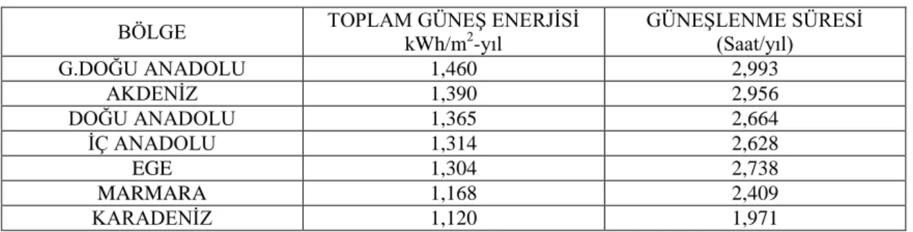 Çizelge 1.2. GüneĢ enerjisi potansiyeli ve güneĢlenme süresinin bölgelere göre dağılımı (Anonim, 2010b) 