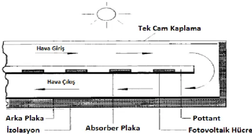 ġekil 2.6. Çift geçiĢli PVT-hava kolektörün Ģematik diyagramı (Sophian ve ark., 2000) 