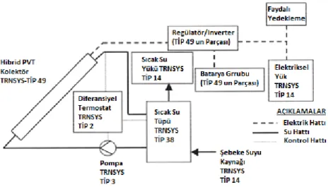 ġekil 2.9.Hibrit PVT sistem Ģematik diyagramı (Kalogirou, 2001) 
