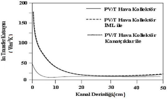 ġekil 3.7. Farklı PVT hava kolektörleri için kanal derinliğinin ısı transfer katsayısı üzerine etkisi (Tiwari  ve Dubey, 2010) 