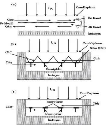 ġekil 3.9a’da hava akımının öncelikle PV modül ve cam kaplama arasında (üst  kanal),  daha  sonra  yön  değiĢtirerek  absorber  plaka  ve  arka  duvar  arasında  (alt  kanal)  olduğu, çift geçiĢli PVT hava kolektör görülmektedir