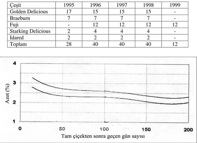 Çizelge 2.2. Örnek alınan elma çeşitleri ve bahçe sayıları  Çeşit  1995  1996  1997  1998  1999  Golden Delicious  17  15  15  15  -  Braeburn  7  7  7  7  -  Fuji  -  12  12  12  12  Starking Delicious  2  4  4  4  -  Idared  2  2  2  2  -  Toplam  28  40