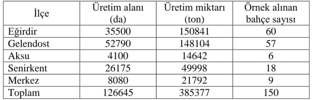 Çizelge 3.1. Isparta ilinde ilçeler bazında üretim alanı, miktarı ve örnek alınacak bahçe sayısı 