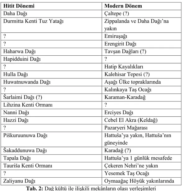 Tab. 2: Dağ kültü ile ilişkili mekânların olası yerleşimleri 