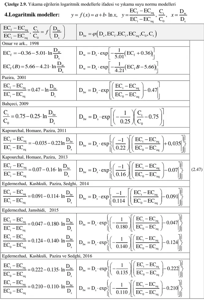 Çizelge 2.9. Yıkama eğrilerin logaritmik modellerle ifadesi ve yıkama suyu normu modelleri 4.Logaritmik modeller:  f eq t w i eq 0 sECECCD( )ln ,,,ECECCDyf x  a bxyx f eq t lw i eq 0 sECECCDECEC,CfD     D lw    D , EC ,EC , EC ,C , Csfi
