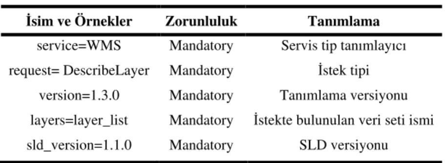 Çizelge 3.4.Zorunlu istek parametreleri  İsim ve Örnekler  Zorunluluk  Tanımlama 