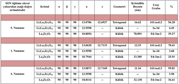 Çizelge 3. Son öğütme süreleri farklı olan numunelere ait ayrıntılı kristal yapı analizi 