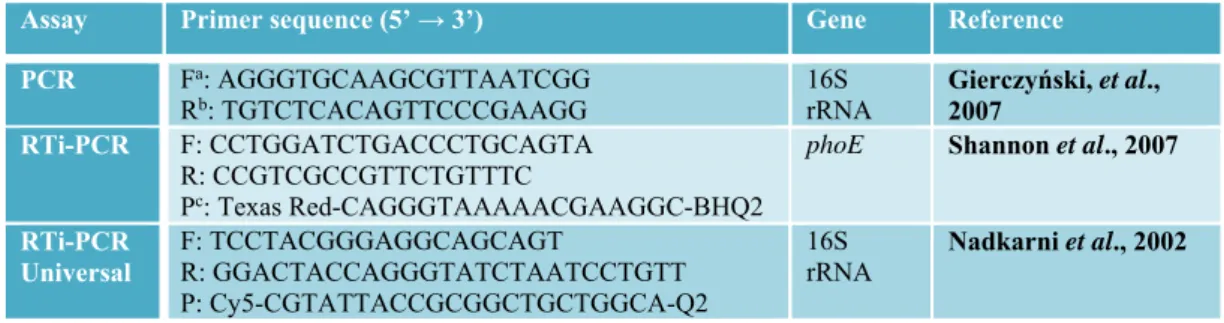 Table 1. Primers and probe utilized for K. pneumoniae 