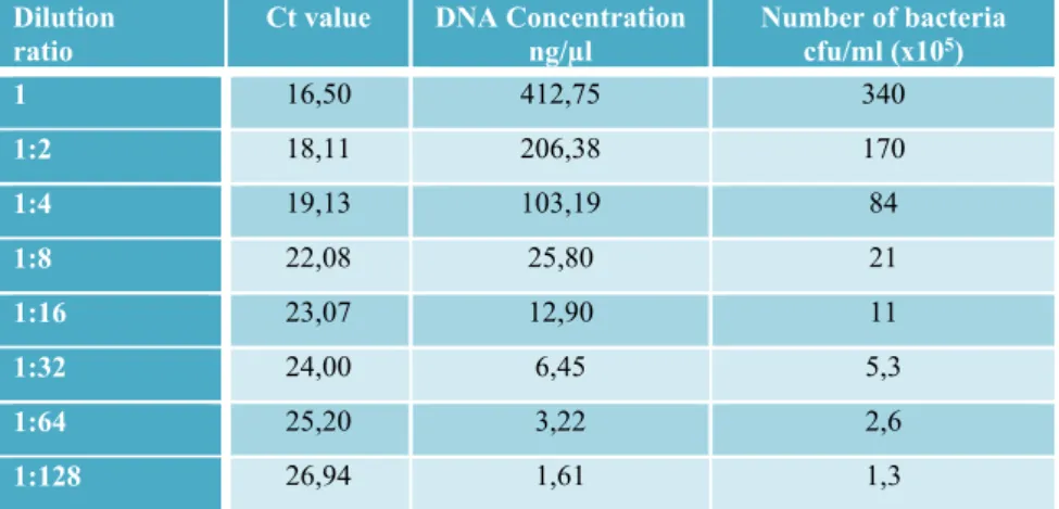 Table 2. Serial dilutions for standard curves in RTi-PCR to identify K. pneumoniae 