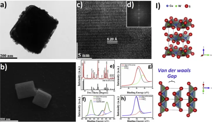 Fig. 2 e (a) UVeVis absorption spectra of Cu 2 WS 4 . The inset shows the calculated band gap of Cu 2 WS 4 , Tauc Plot