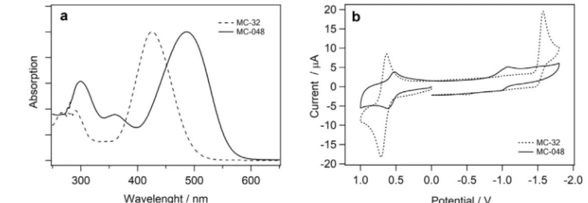 Fig. 4 e Photoelectrochemical response of MC-32 and MC-048 dyes by using linear sweep voltammetry (LSV) (a) and chronoamperometry methods (b).