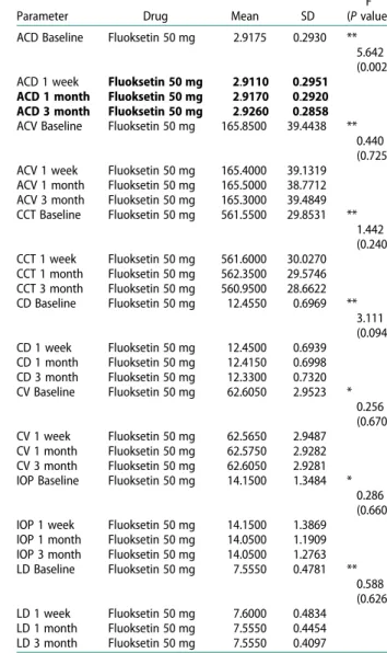 Table 3. Results of repeated measures ANOVA for Fluoxetine, 20 mg/daily, on ocular parameters.