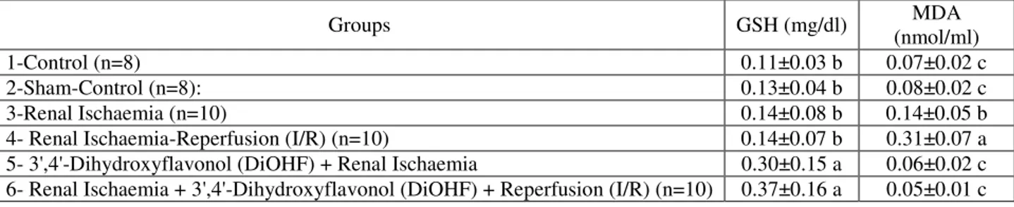 Table 2: Erythrocytes GSH and plasma MDA levels 