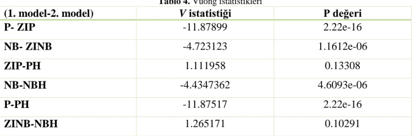 Tablo 4. Vuong istatistikleri 