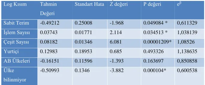 Tablo 5. ZINB modeline ait parametre tahminleri 