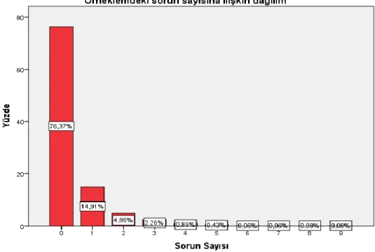 Şekil 1. E-ticarette yaşanan sorun sayısının dağılımı