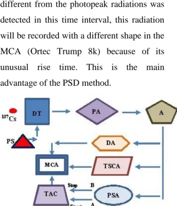 Figure  1.  Schematic  diagram  of  the  spectrometer:  DT:  Detector,  PS:  Power  supply,  PA:  Preamplifier,  A: Amplifier, PSA: Pulse shape analyzer, TAC: Time  to amplitude converter, TSCA: Timing single channel  analyzer,  DA:  Delay  amplifier,  MCA