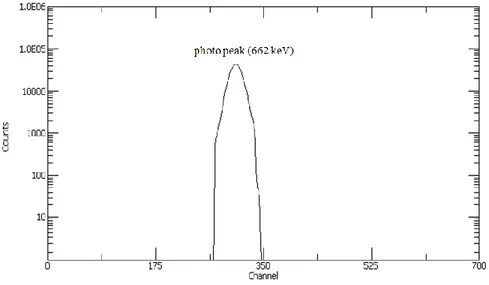 Fig. 3 illustrates the gated photopeak of  137 Cs before the discrimination process. 