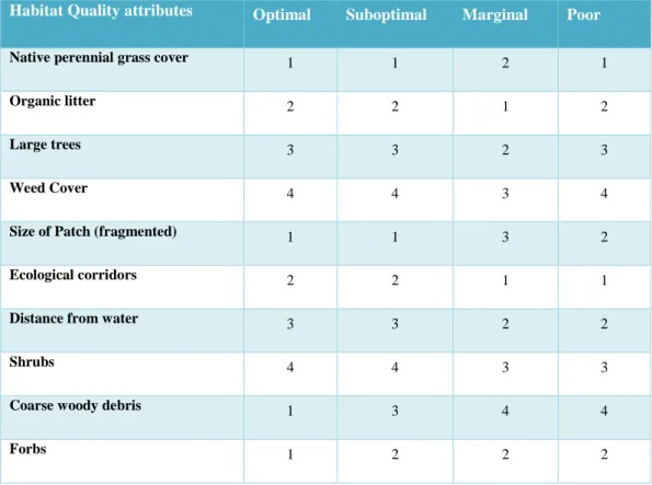 Table 3. Impact site habitat assessment of Chrysopa genus in the landscape types in the survey area