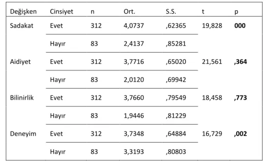 Tablo  13  incelendiğinde  ziyaretçilerin  Fethiye’de  daha  önce  bulunup  bulunmamaları  destinasyon sadakati, aidiyeti, bilinirliği ve deneyimi algılaması yönünden farklılık göstermektedir (%  95  güven  düzeyinde  p&lt;0,05)