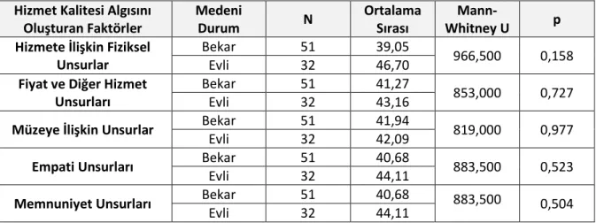 Tablo 5. Katılımcılarının Medeni Durumlarına Göre Hizmet Kalitesi Algı Faktörlerine Verdikleri Önem  Düzeyi 