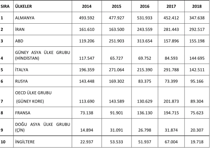 Tablo 8: Türkiye’nin İthalat Yaptığı İlk 10 Ülkeye Türkiye’den Giden Türk Vatandaşları 