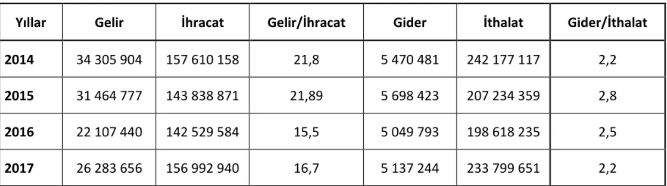 Tablo 10: Türkiye’nin Turizm Gelir ve Giderlerinin İhracat ve İthalata Oranı 