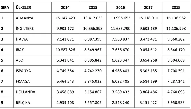 Tablo 1: Türkiye’nin İhracat Yaptığı İlk 10 Ülke ve Yıllık İhracat Miktarı ($) 