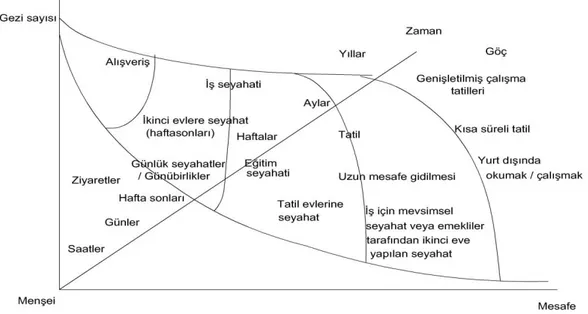 Şekil 1: Zaman ve mekân bakımından geçici seyahatin kapsamı  Kaynak: (Lew ve ark., 2004, 6) 