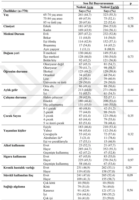 Çizelge 3.9.  Çalışmaya  Katılan  65  Yaş  ve  Üstü  Bireylerin  Bazı  Özelliklerinin  Sağlık Kuruluşlarına Yaptıkları Son İki Başvurunun Aynı ya da Farklı Nedenli  Olmasına Göre Dağılımı