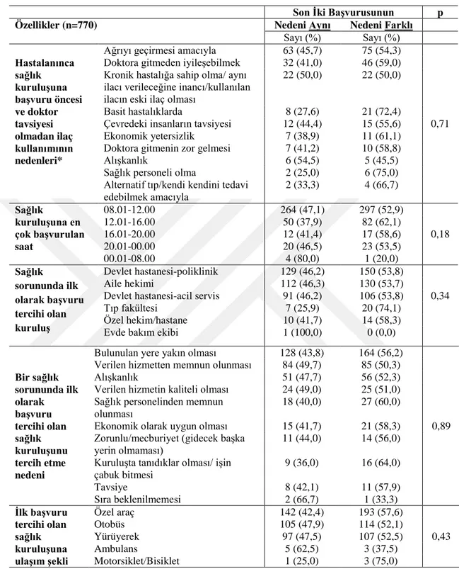 Çizelge  3.10  (Devam).  Çalışmaya  Katılanların  Sağlık  Kuruluşlarına  Başvurmalarıyla  İlgili  Bazı  Davranışlarının,  Sağlık  Kuruluşlarına  Yaptıkları  Son İki Başvurunun Aynı ya da Farklı Nedenli Olmasına Göre Dağılımı