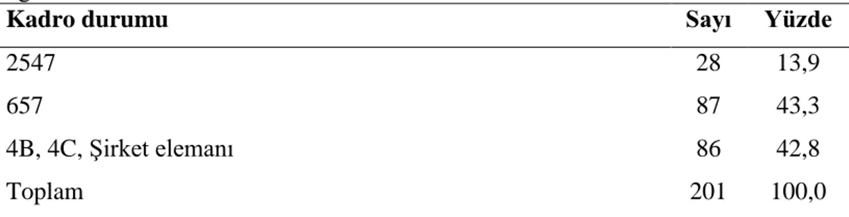 Çizelge  3.7.  AraĢtırmaya  katılan  sağlık  çalıĢanlarının  kadro  durumlarına  göre  dağılımı