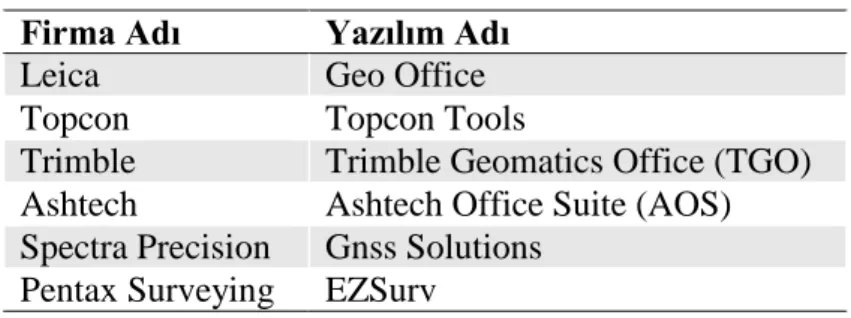 Çizelge 4.3. Ticari amaçlı yazılımlar 