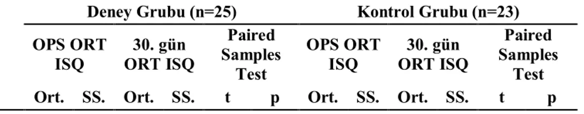 Çizelge 3.15. Grup içi operasyon sırası ve 30. gün ISQ değerlerinin karşılaştırılması