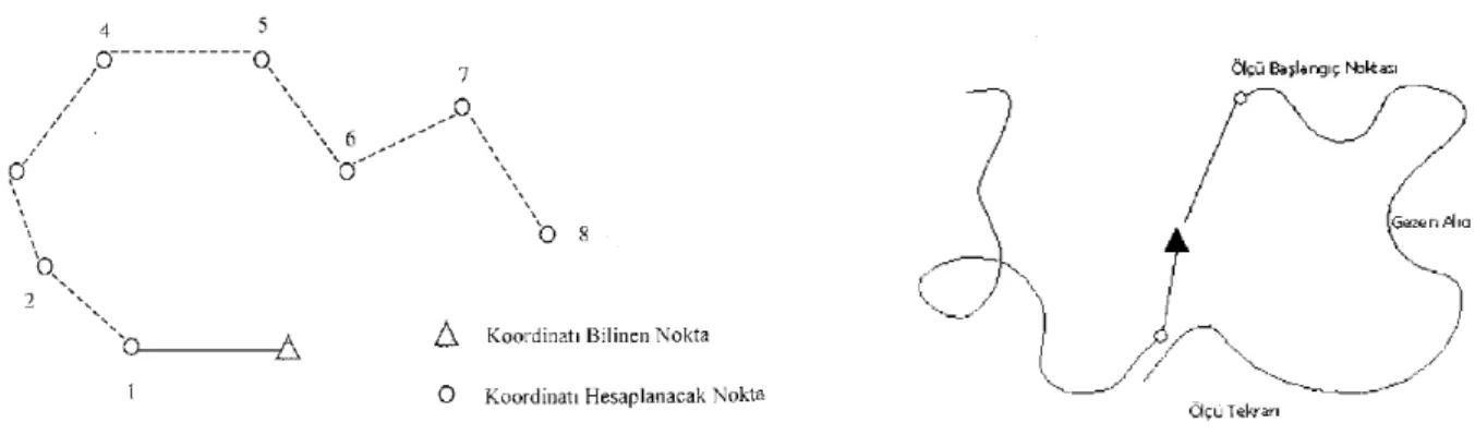 Şekil 3.4. Dur-git ve kinematik GPS ölçme yöntemleri