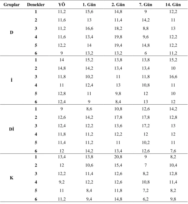 Çizelge  3.13.  Yanık  sonrası  deney  gruplarındaki  göz  içi  basıncı  değerleri  (mmHg,  Ort±SH)