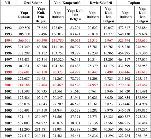 Tablo 3. 3 Daire Sayılarına Göre Konutların Sektörlere Göre Dağılımı (TÜİK 2010) 