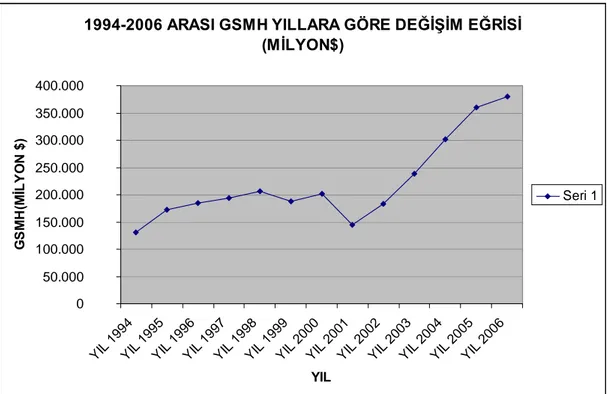 Tablo 3. 4 1994-2002 yılları arası GSMH değişim eğrisi (TÜİK 2010) 