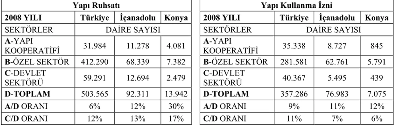 Tablo 5.4. 2008 yılında Türkiye geneli, İç Anadolu ve Konya’ da Yapı Ruhsatı almış  yani inşa edilecek konutlarla Yapı Kullanma İzni almış yani inşa edilmiş  konutların sektörlere göre dağılımı ve oranları (TÜİK 2010)