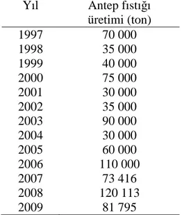 Çizelge 1.4. Türkiye’de yıllara göre Antep fıstığı üretimi 